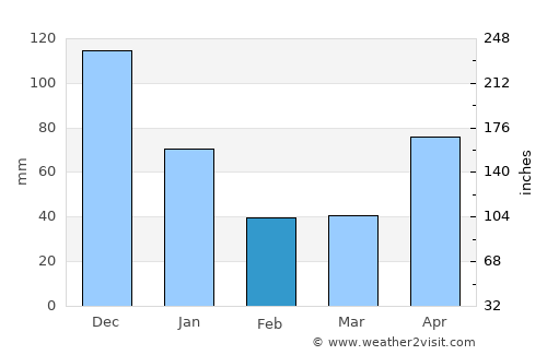 La Castellana average rain in February