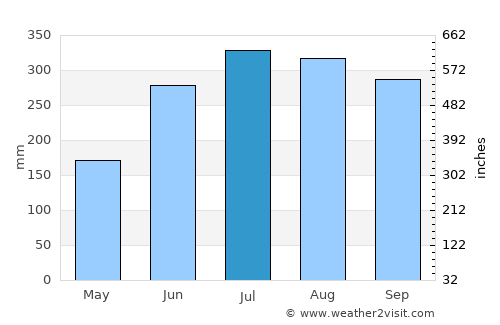 La Castellana average rain in July