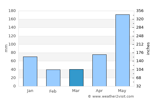 La Castellana average rain in March