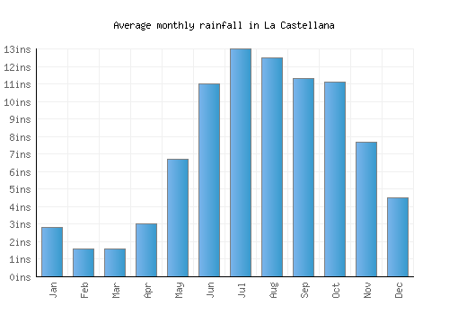 La Castellana monthly rainfall chart (inches)