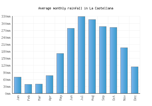 La Castellana monthly rainfall chart (mm)