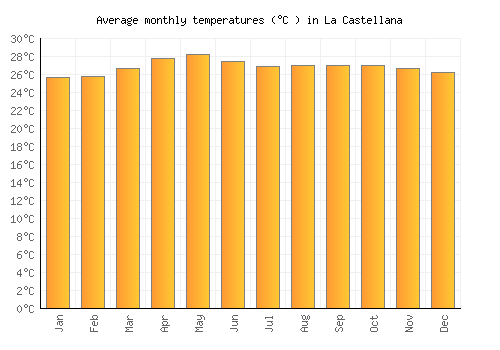 La Castellana average temperature chart (Celsius)