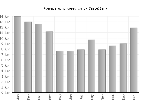 La Castellana average winspeed by month (km/h)