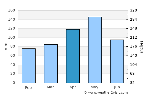 La Caya average rain in April
