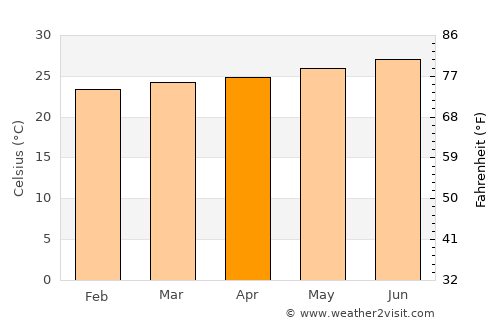 La Caya average temperature in April