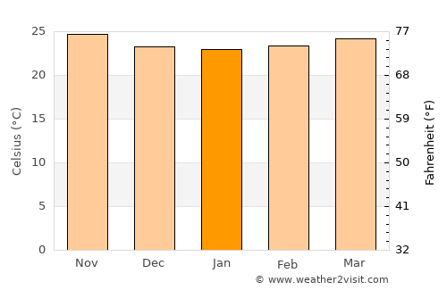 La Caya average temperature in January
