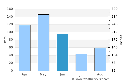 La Caya average rain in June