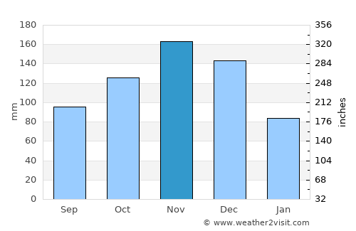 La Caya average rain in November