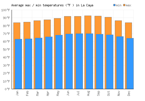 La Caya average minimum / maximum temperatures (Fahrenheit)