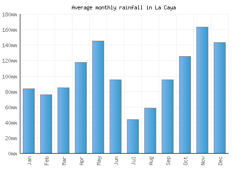 La Caya monthly rainfall chart (mm)