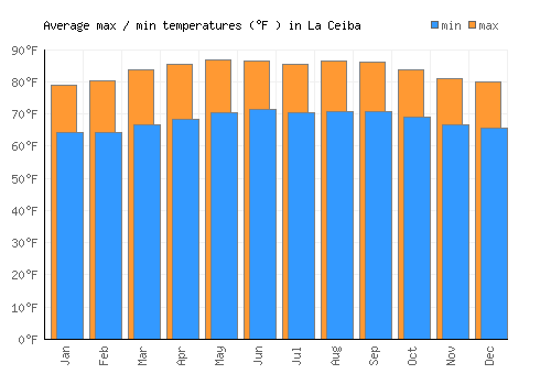 La Ceiba average minimum / maximum temperatures (Fahrenheit)