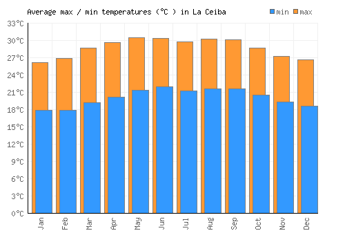 La Ceiba average minimum / maximum temperatures (Celsius)