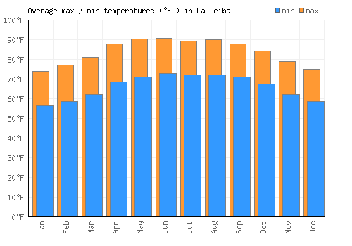 La Ceiba average minimum / maximum temperatures (Fahrenheit)