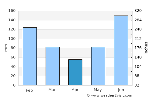 La Ceiba average rain in April