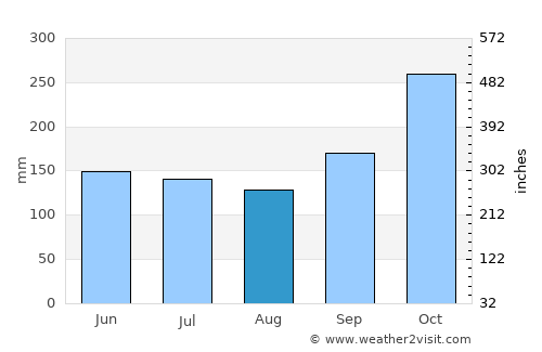 La Ceiba average rain in August