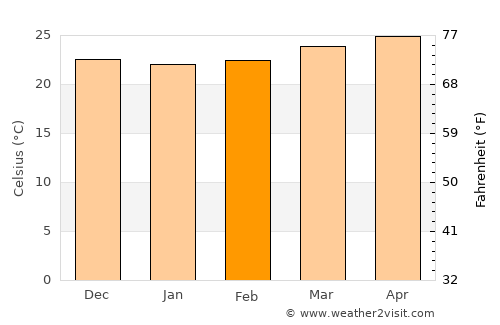 La Ceiba average temperature in February