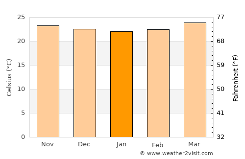 La Ceiba average temperature in January
