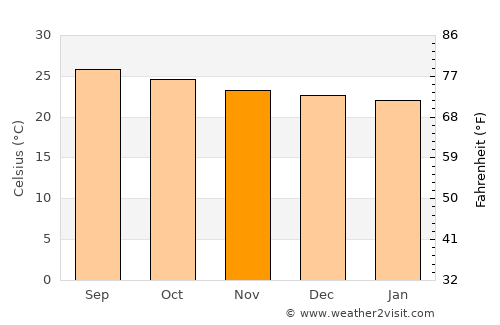 La Ceiba average temperature in November