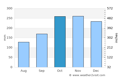 La Ceiba average rain in October