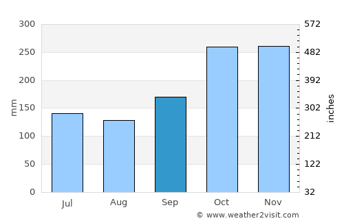 La Ceiba average rain in September
