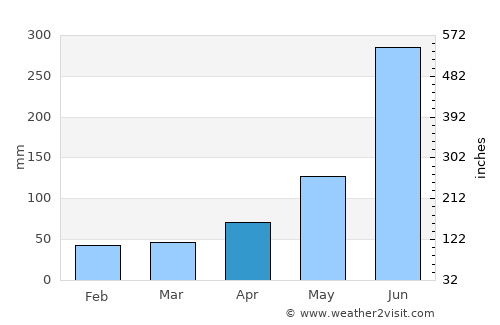 La Ceiba average rain in April