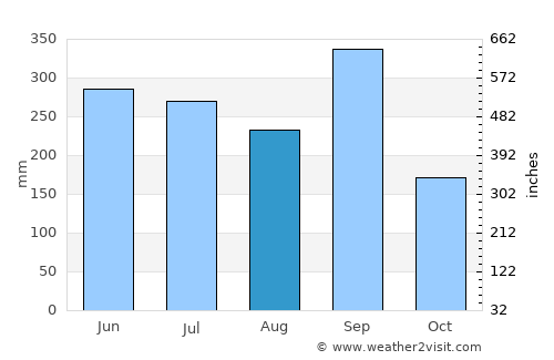 La Ceiba average rain in August