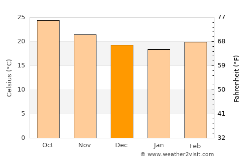 La Ceiba average temperature in December