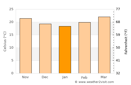 La Ceiba average temperature in January
