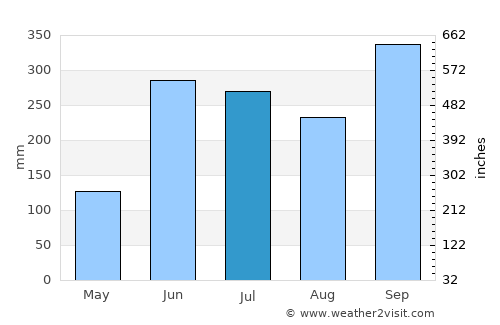 La Ceiba average rain in July