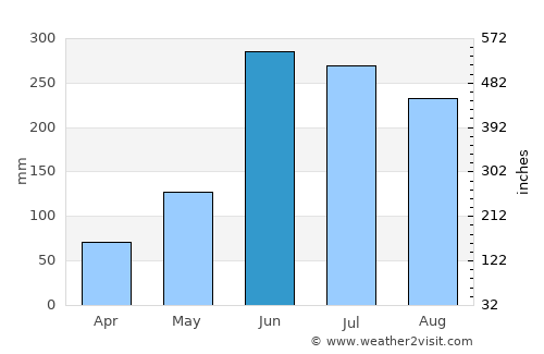 La Ceiba average rain in June