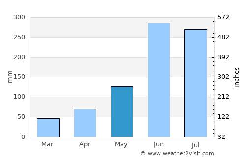 La Ceiba average rain in May