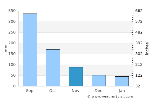 La Ceiba average rain in November