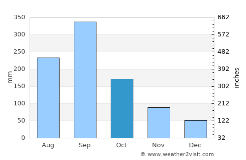 La Ceiba average rain in October
