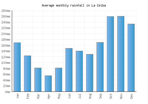 La Ceiba monthly rainfall chart (mm)