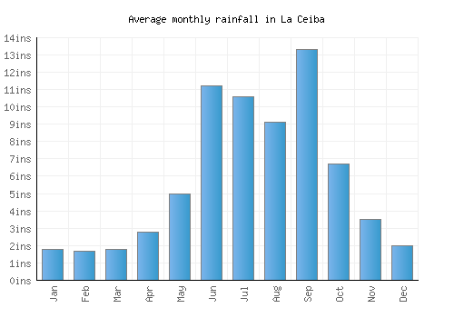 La Ceiba monthly rainfall chart (inches)