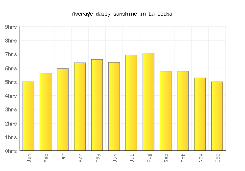 La Ceiba average daily sunshine chart