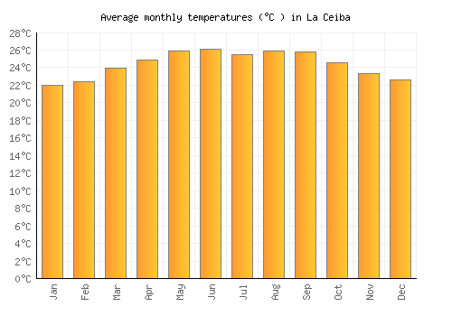 La Ceiba average temperature chart (Celsius)