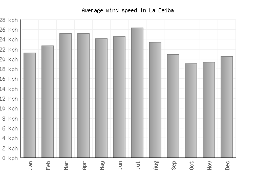 La Ceiba average winspeed by month (km/h)