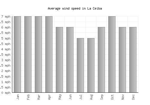 La Ceiba average winspeed by month (mph)