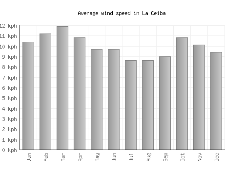 La Ceiba average winspeed by month (km/h)