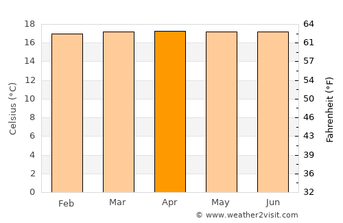 La Ceja average temperature in April