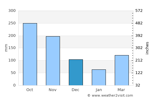 La Ceja average rain in December