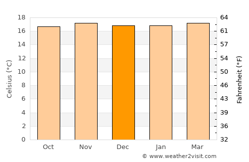 La Ceja average temperature in December