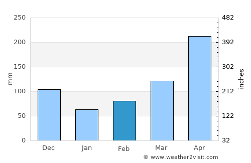La Ceja average rain in February
