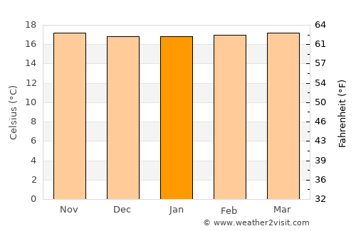 La Ceja average temperature in January