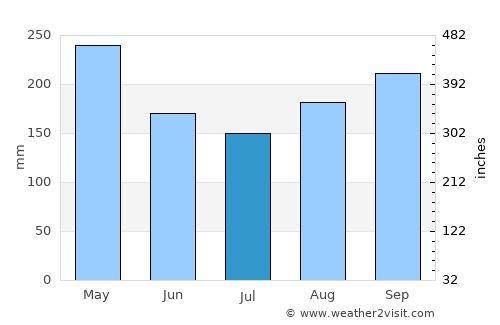 La Ceja average rain in July