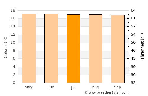 La Ceja average temperature in July