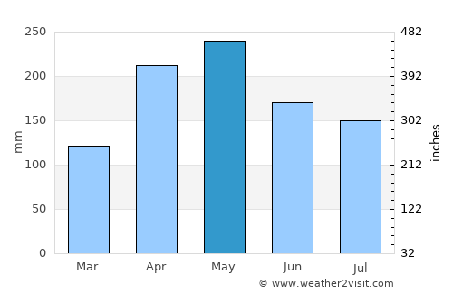 La Ceja average rain in May
