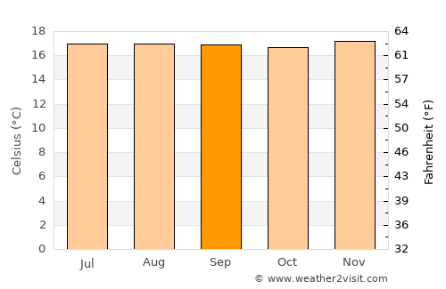 La Ceja average temperature in September