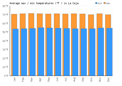 La Ceja average minimum / maximum temperatures (Fahrenheit)